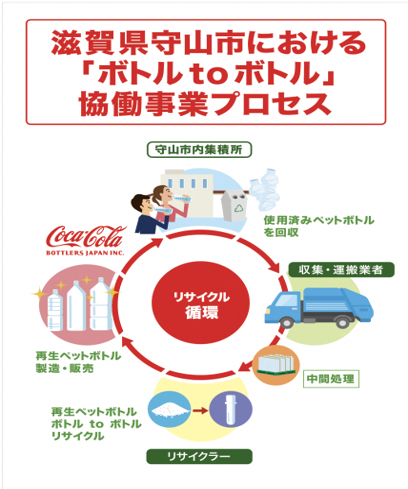 イラスト：滋賀県守山市における「ボトルtoボトル」協働事業プロセス