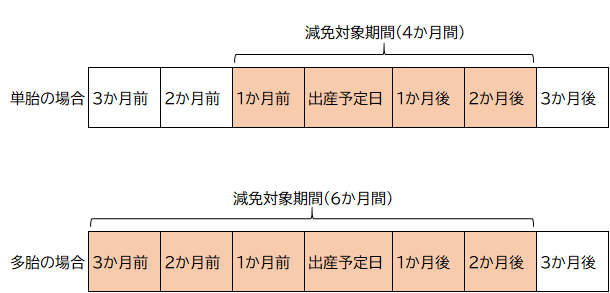 産前産後減免図解