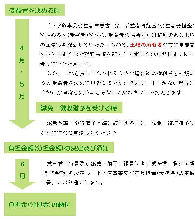 イラスト：賦課手続きの流れ