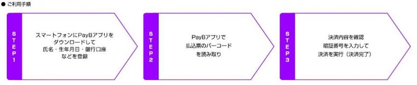 イラスト：PayBご利用手順フロー図