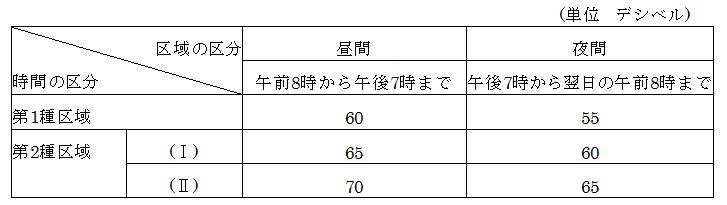 イラスト：振動規制基準の表