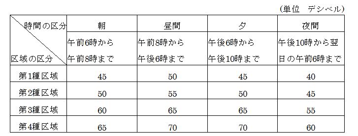 イラスト：騒音規制基準の表