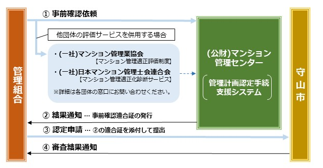 イラスト：認定の手順