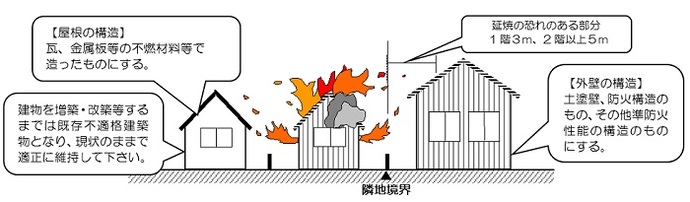 イラスト：建築基準法第22条区域制限
