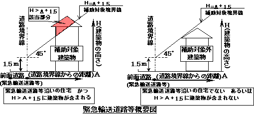 イラスト：緊急輸送道路沿いの住宅について概要図