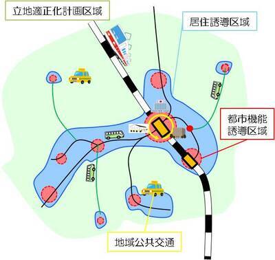 イラスト：立地適正化計画イメージ図