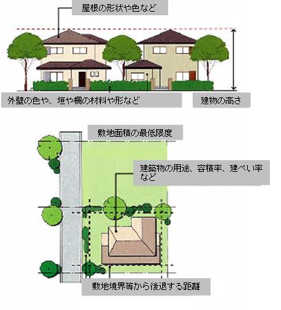 イラスト：地区整備計画　屋根の形状や色など 外壁の色や、垣や柵の材料や形など 建物の高さ 敷地面積の最低限度 建築物の用途、容積率、建ぺい率など 敷地境界等から後退する距離