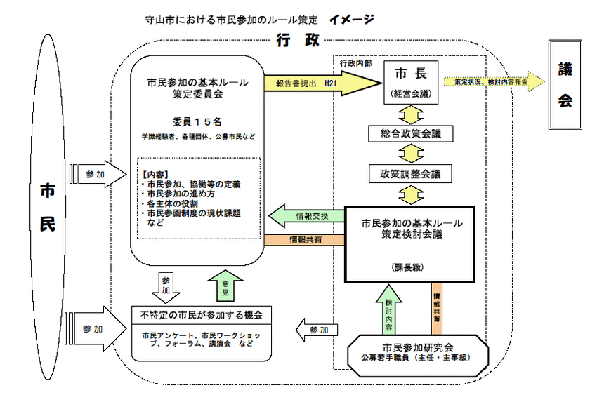 イラスト：守山市における市民参加のルール策定