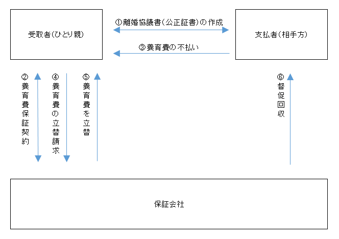 イラスト：養育費立て替え払いの流れ図