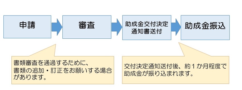 イラスト：申請後の流れ