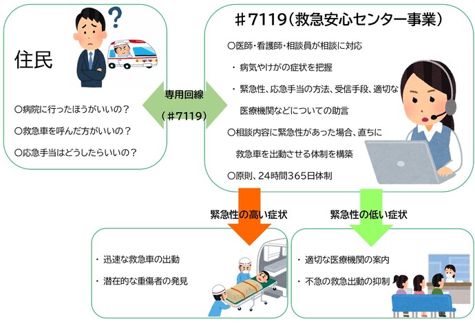 ＃7119　イメージ図
