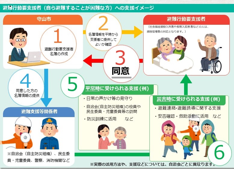 イラスト：避難行動要支援者（自ら避難することが困難な方）への支援イメージ