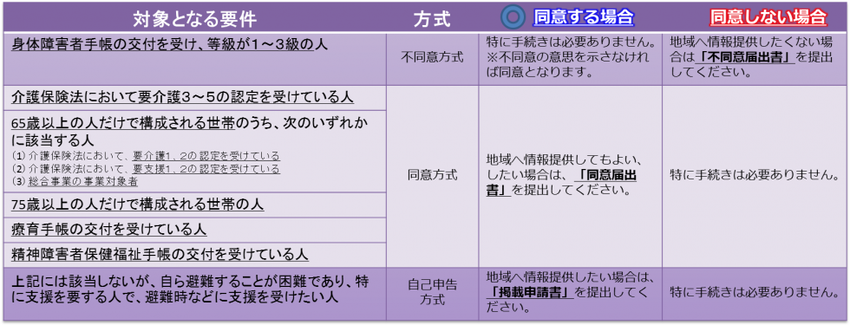 イラスト：対象となる要件の表