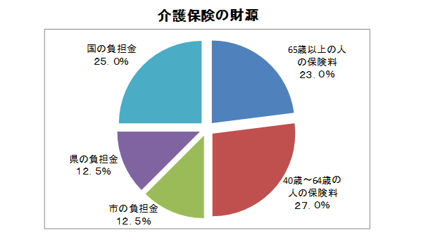 グラフ：介護保険の財源