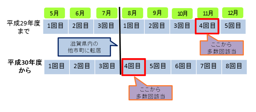 イラスト：高額療養費の多数回該当