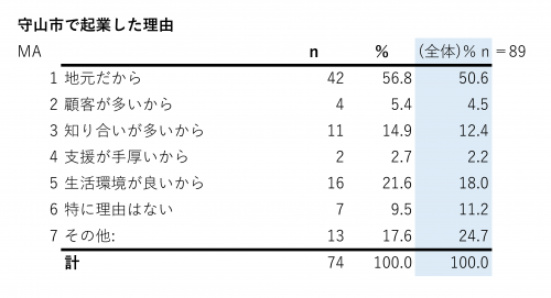 イラスト：守山市で起業した理由の表