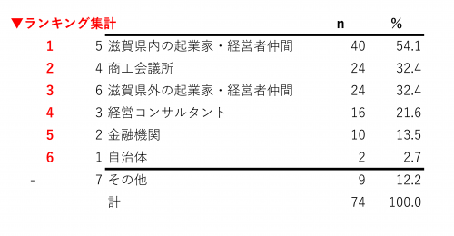 イラスト：経営で困った時の相談先の表