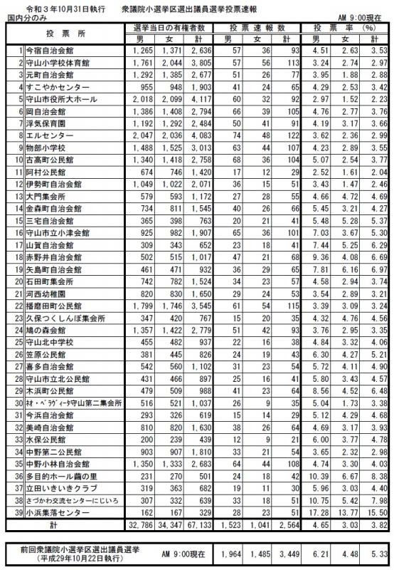 イラスト：令和3年10月31日執行衆議院小選挙区選出議員選挙投票速報（9時00分速報）の表