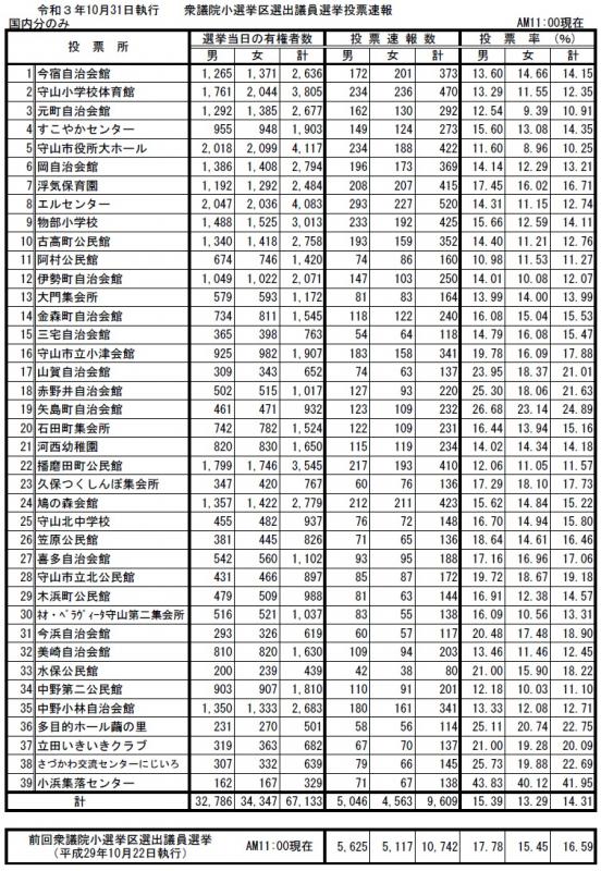 イラスト：令和3年10月31日執行衆議院小選挙区選出議員選挙投票速報（11時00分速報）の表