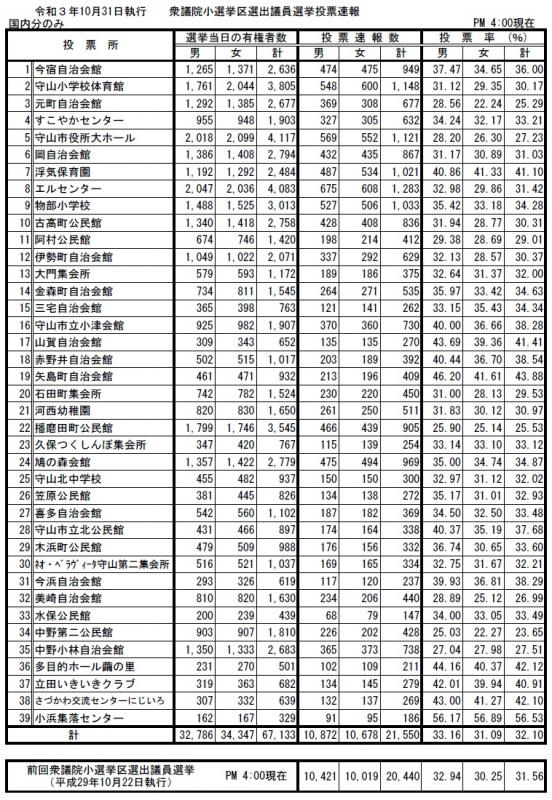 イラスト：令和3年10月31日執行衆議院小選挙区選出議員選挙投票速報（16時00分速報）の表