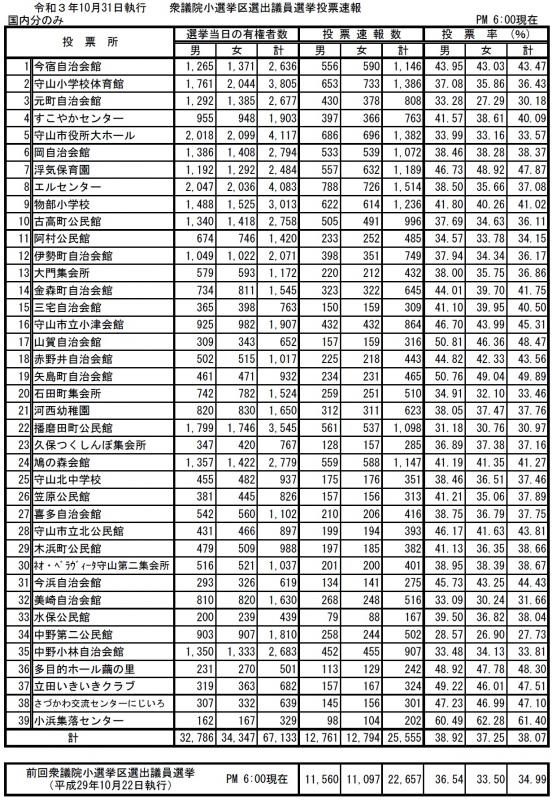 イラスト：令和3年10月31日執行衆議院小選挙区選出議員選挙投票速報（18時00分速報）の表