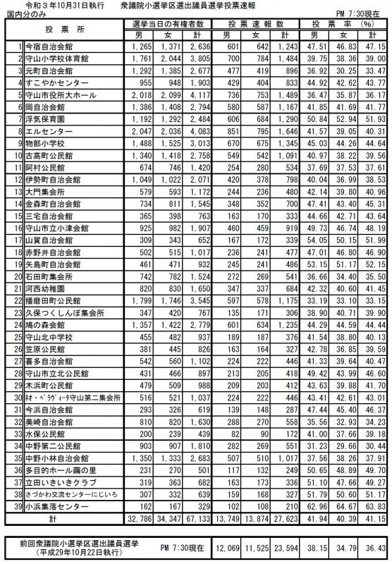 イラスト：令和3年10月31日執行衆議院小選挙区選出議員選挙投票速報（19時30分速報）の表