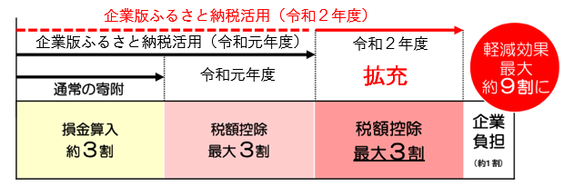 イラスト：企業版ふるさと納税図