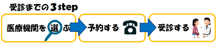 イラスト：受診までの3ステップ　医療機関を選ぶ　予約する　受診する