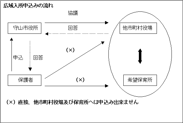 イラスト：広域入所申込みの流れ