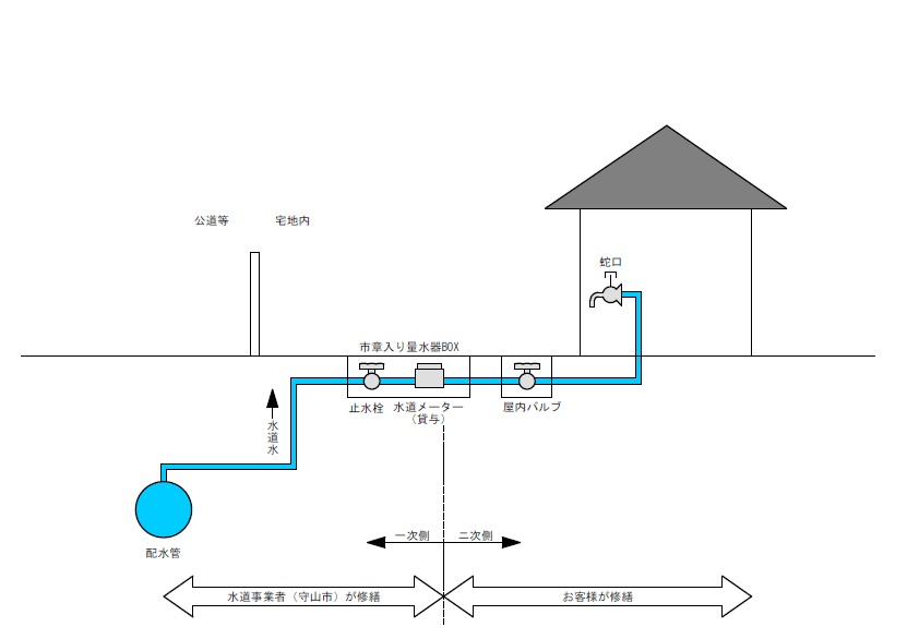 イラスト：管理区分