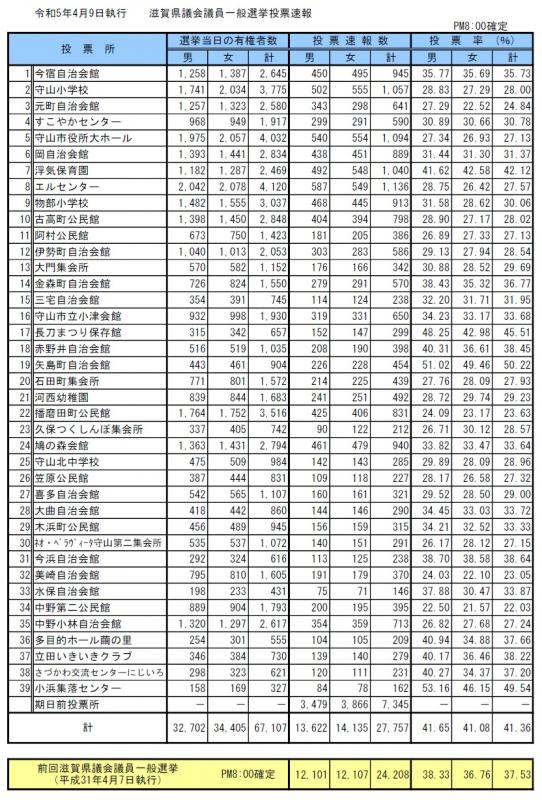イラスト：令和5年4月9日執行滋賀県議会議員一般選挙投票速報（20時確定）の表