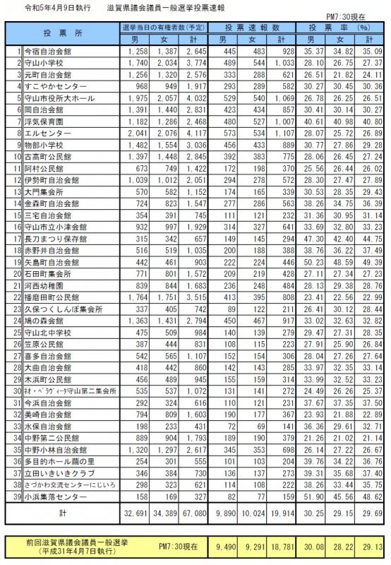 イラスト：令和5年4月9日執行滋賀県議会議員一般選挙投票速報（19時30分現在）の表