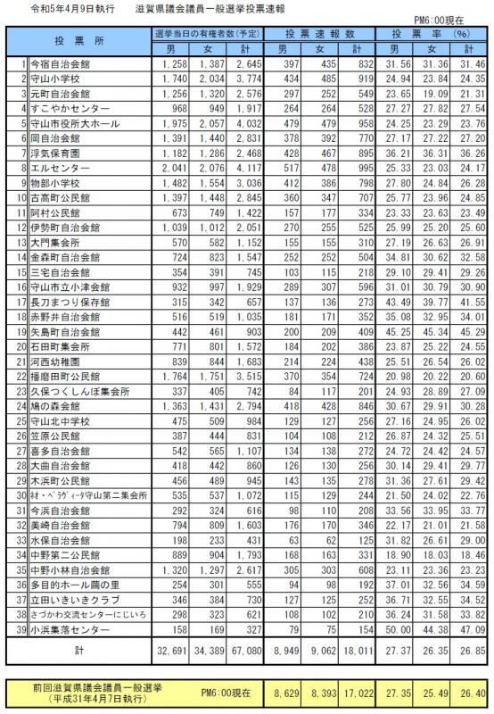 イラスト：令和5年4月9日執行滋賀県議会議員一般選挙投票速報（18時現在）の表