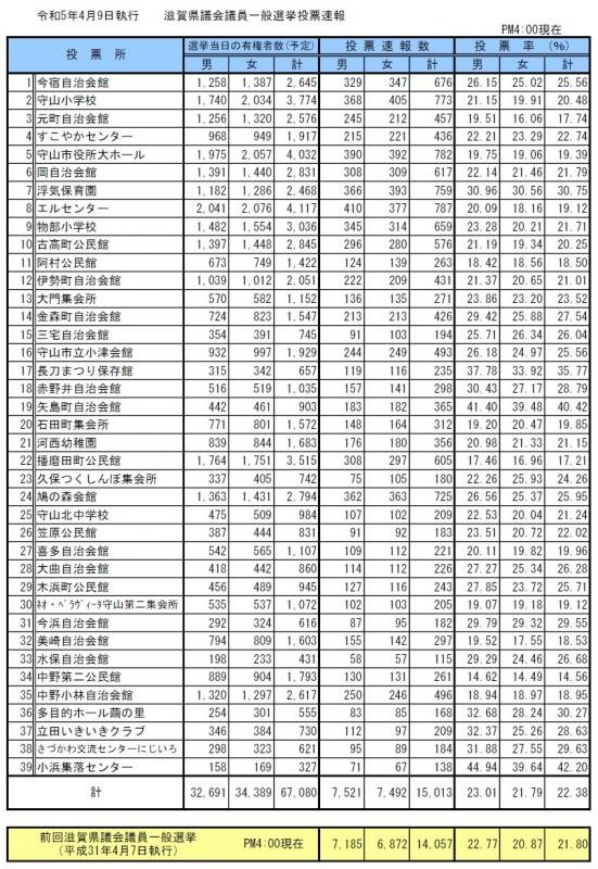 イラスト：令和5年4月9日執行滋賀県議会議員一般選挙投票速報（16時現在）の表