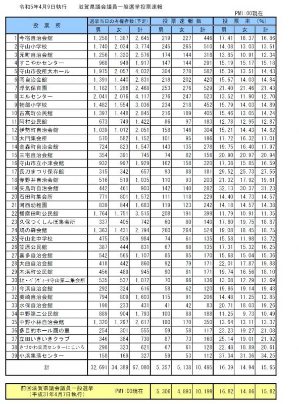 イラスト：令和5年4月9日執行滋賀県議会議員一般選挙投票速報（13時現在）の表