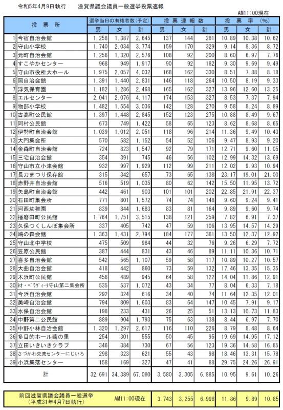 イラスト：令和5年4月9日執行滋賀県議会議員一般選挙投票速報（午前11時現在）の表