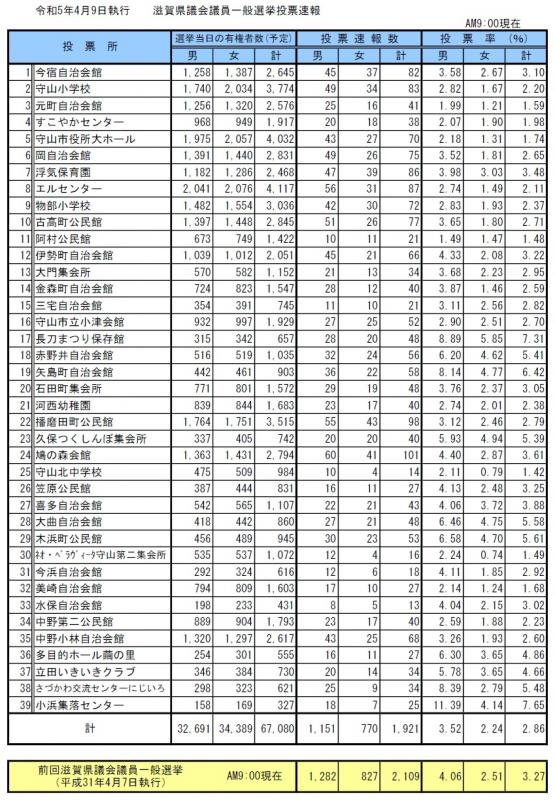 イラスト：令和5年4月9日執行滋賀県議会議員一般選挙投票速報（午前9時現在）の表