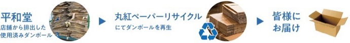 ダンボールリサイクルフロー図