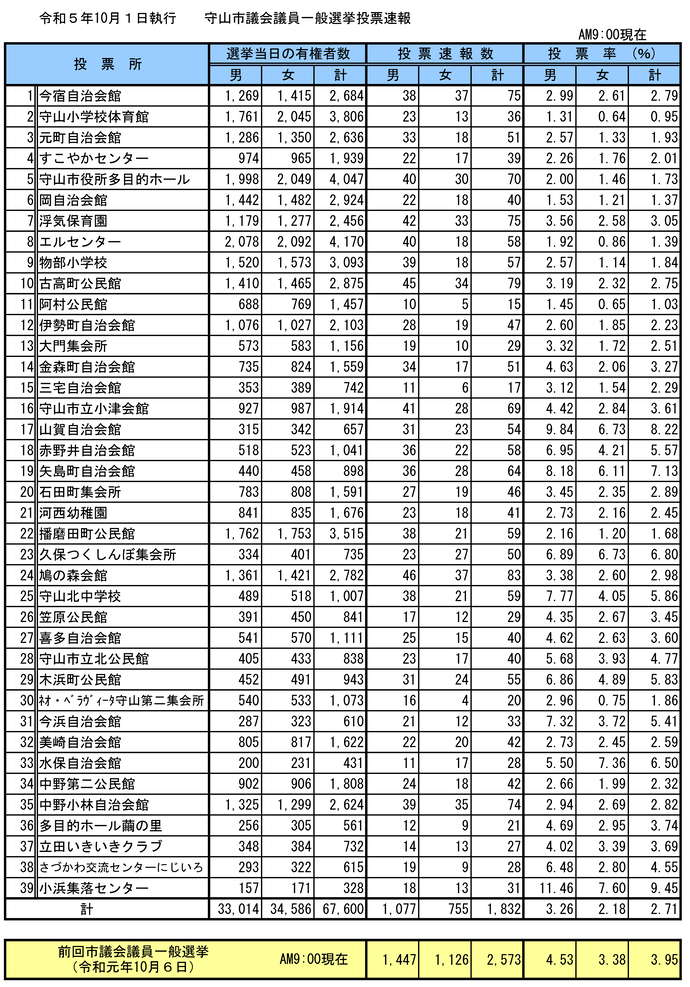 イラスト：令和5年10月1日執行守山市議会議員一般選挙投票速報（午前9時現在）の表