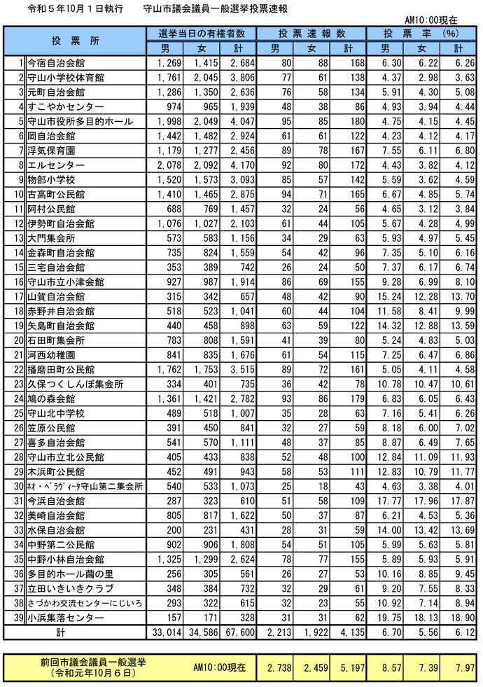 イラスト：令和5年10月1日執行守山市議会議員一般選挙投票速報（午前10時現在）の表