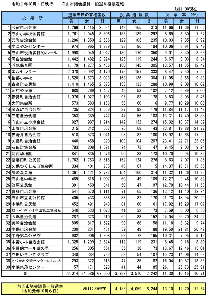 イラスト：令和5年10月1日執行守山市議会議員一般選挙投票速報（午前11時現在）の表