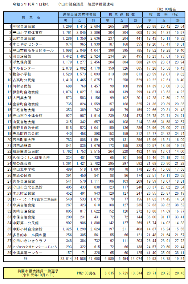 イラスト：令和5年10月1日執行守山市議会議員一般選挙投票速報（午後2時現在）の表