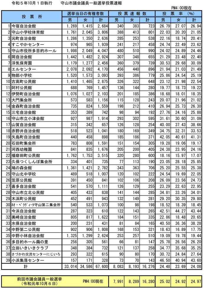 イラスト：令和5年10月1日執行守山市議会議員一般選挙投票速報（午後4時現在）の表