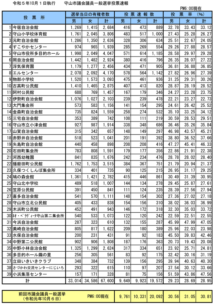 イラスト：令和5年10月1日執行守山市議会議員一般選挙投票速報（午後6時現在）の表