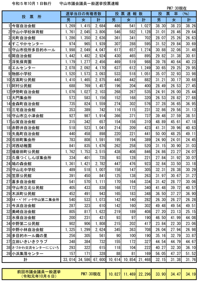 イラスト：令和5年10月1日執行守山市議会議員一般選挙投票速報（午後7時30分現在）の表