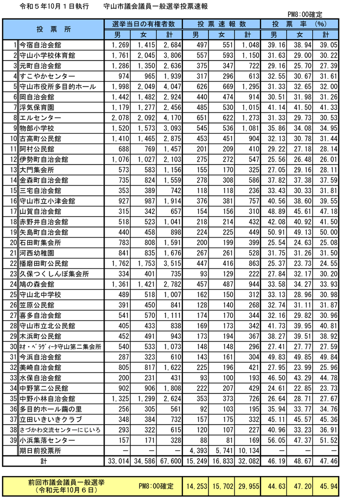 イラスト：令和5年10月1日執行守山市議会議員一般選挙投票速報（午後8時確定）の表