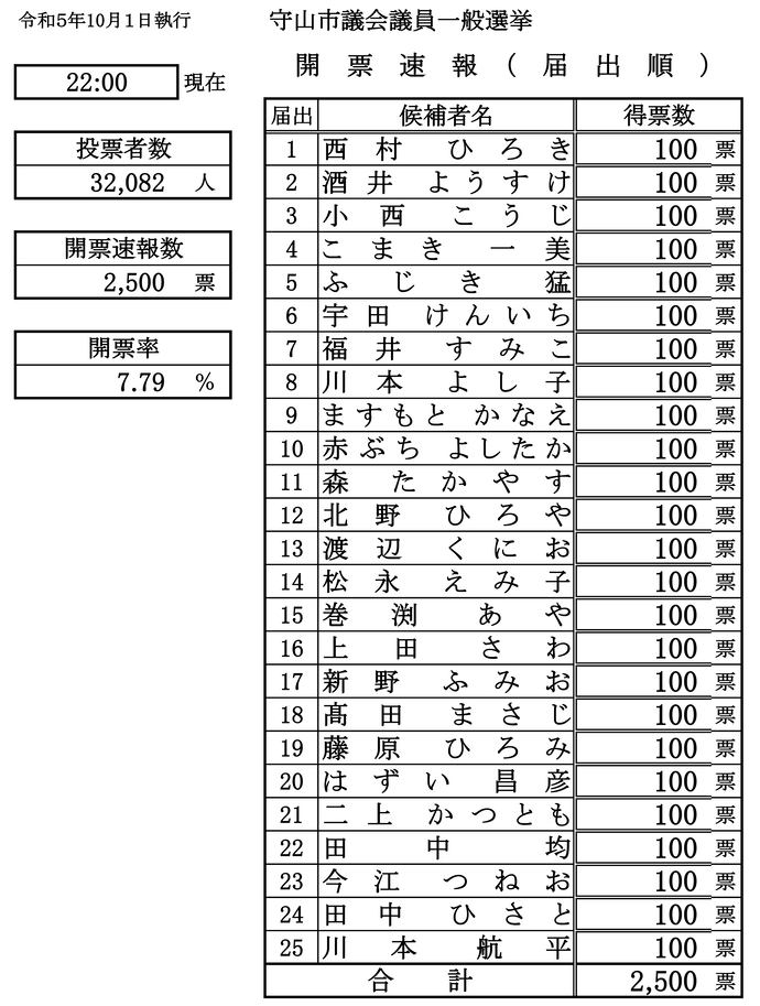 イラスト：令和5年10月1日執行守山市議会議員一般選挙開票速報（午後10時現在）の表