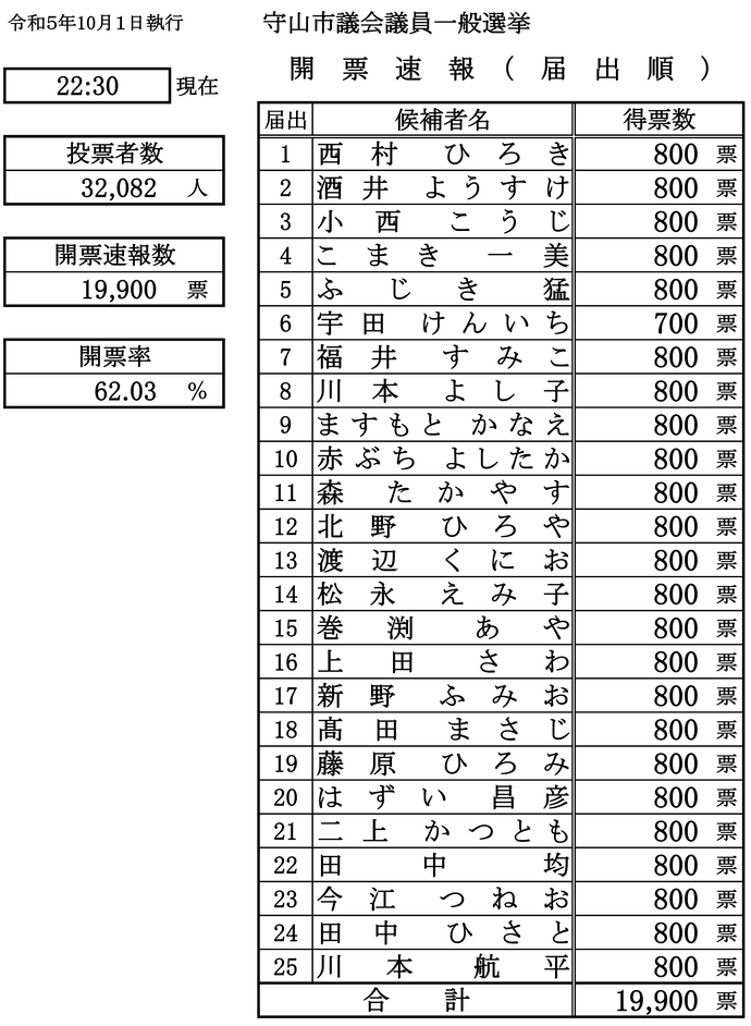 イラスト：令和5年10月1日執行守山市議会議員一般選挙開票速報（午後10時30分現在）の表