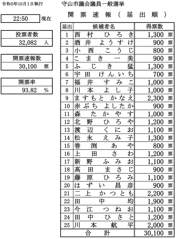 イラスト：令和5年10月1日執行守山市議会議員一般選挙開票速報（午後10時50分現在）の表