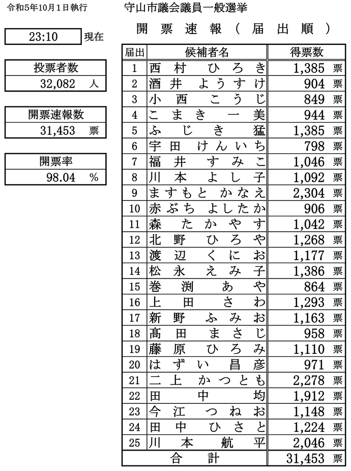 イラスト：令和5年10月1日執行守山市議会議員一般選挙開票速報（午後11時10分現在）の表